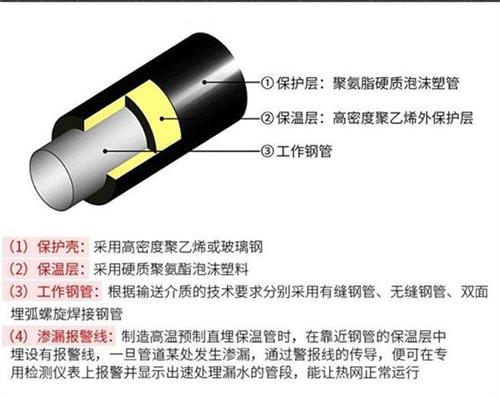 乌海聚氨酯预制直埋保温管产品保温结构