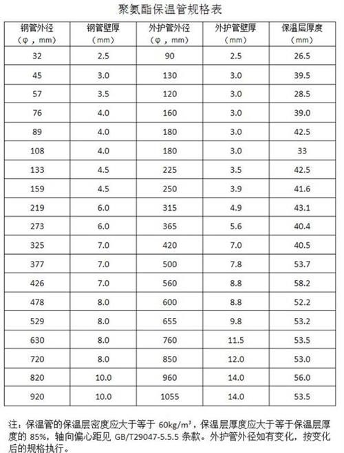 乌海热力聚氨酯保温管厂家产品规格尺寸